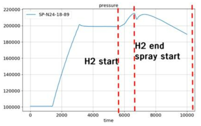 SSP1 실험의 SPARC 압력거동