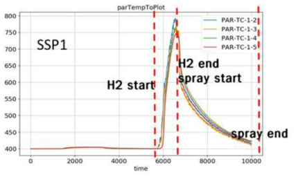SSP1 실험의 PAR 촉매체 온도 변화