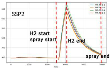 SSP2 실험의 PAR 촉매체 온도 변화