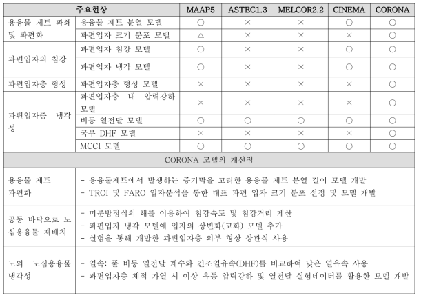 기존 중대사고 종합해석 코드와 개발 중인 코드와의 비교 및 개선점