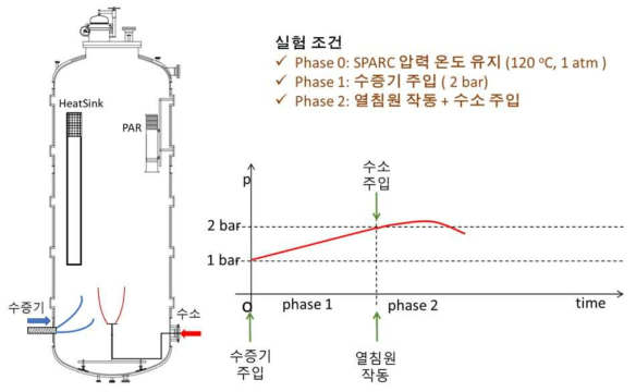 SHP 실험 설계