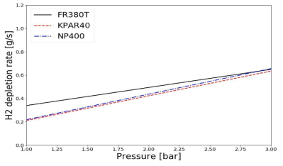 압력에 따른 소형 PAR의 수소 제거율