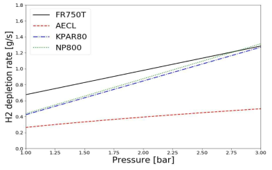 압력에 따른 중형 PAR의 수소 제거율
