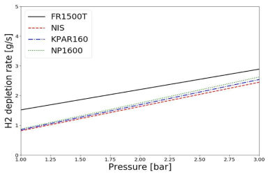 압에 따른 대형 PAR의 수소 제거율