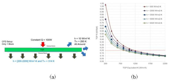 (a) 해석 도메인 (b) 열량에 따른 TPP 유효 열전도계수 도출
