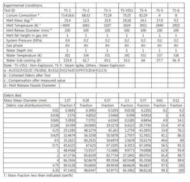 TROI OECD/SEREA 프로젝트 실험조건 및 입자분포