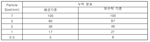 평균 및 보수적 기준에 의한 대표 입자분포