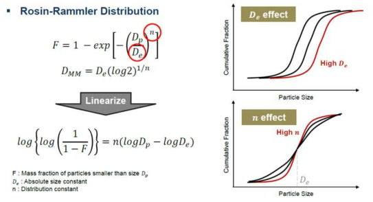 Rosin-Rammer 분포 특성