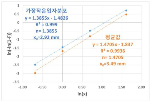 평균 및 보수적 기준에 의한 Rosin-Rammer 분포 상관식