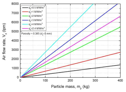 붕괴열밀도 및 파편입자층 무게에 따른 공기공급 유량