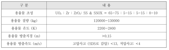 표준원전 중대사고 시 노외 노심용융물 방출 초기 조건 MELCOR 해석결과