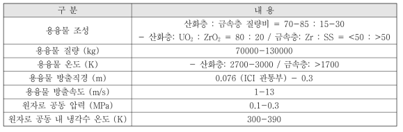 표준원전 중대사고 시 노외 노심용융물 방출 초기 및 경계조건 범위 결정