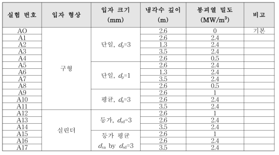 비가열 입자 실험 실험 매트릭스