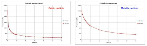 직경 3 mm 산화물 및 금속 구형 가열입자의 냉각 특성 비교