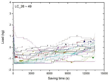 충수 과정 중 로드셀 신호 변화 (LC 26-49)