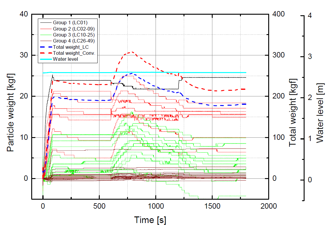 로드셀에 의한 입자층 무게 변화 및 수위