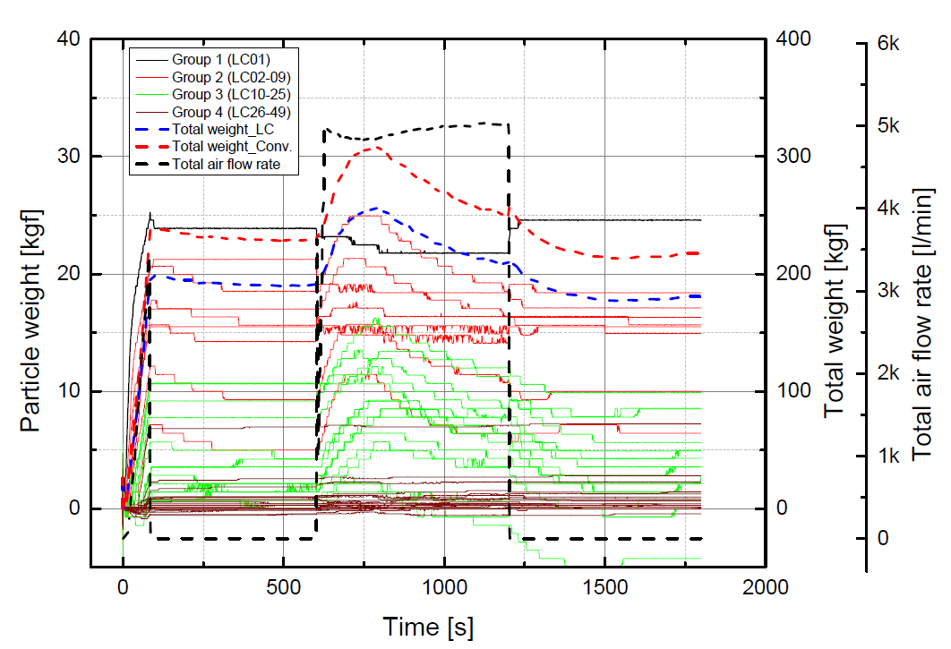 로드셀에 의한 입자층 무게 및 공기 공급유량 변화