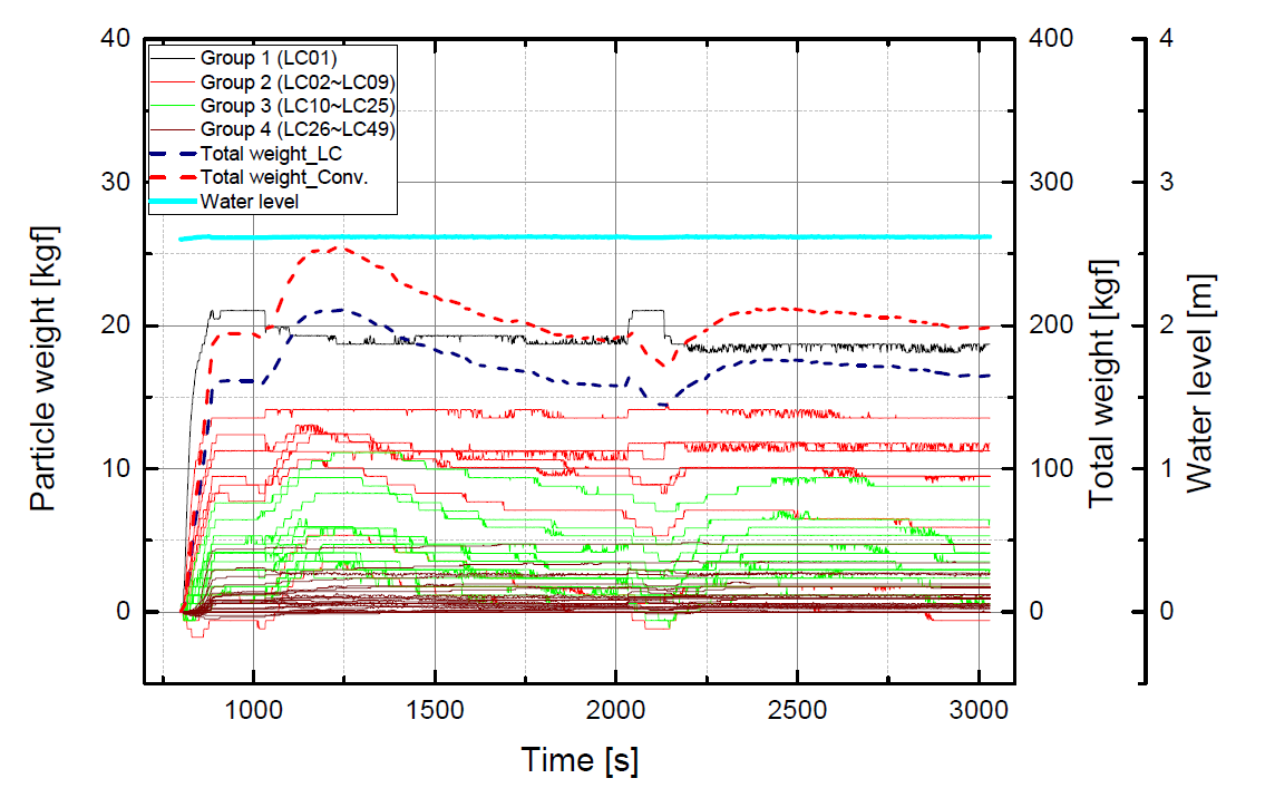 로드셀에 의한 입자층 무게 변화 및 수위