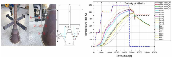 입자 가열시 입자층 온도 측정 위치 및 분포