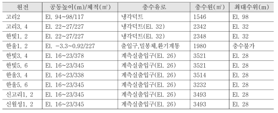 국내 가동 원전 원자로 공동 크기, 충수유로, 충수원