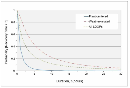 LOOP 종류별 가용시간에 따른 소외전원 미회복확률 곡선