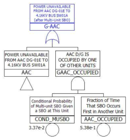 다수기 SBO 발생 시의 AAC DG 이용가능성 모델링 예시