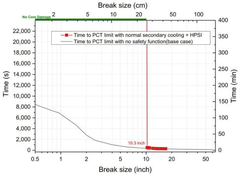 파단크기별 PCT 한계치 도달 시점 (2차측 냉각 + HPSI)
