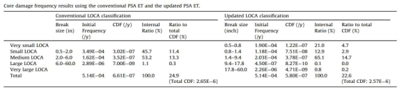 기존 PSA 모델 및 개정된 PSA 모델에 대한 CDF 결과