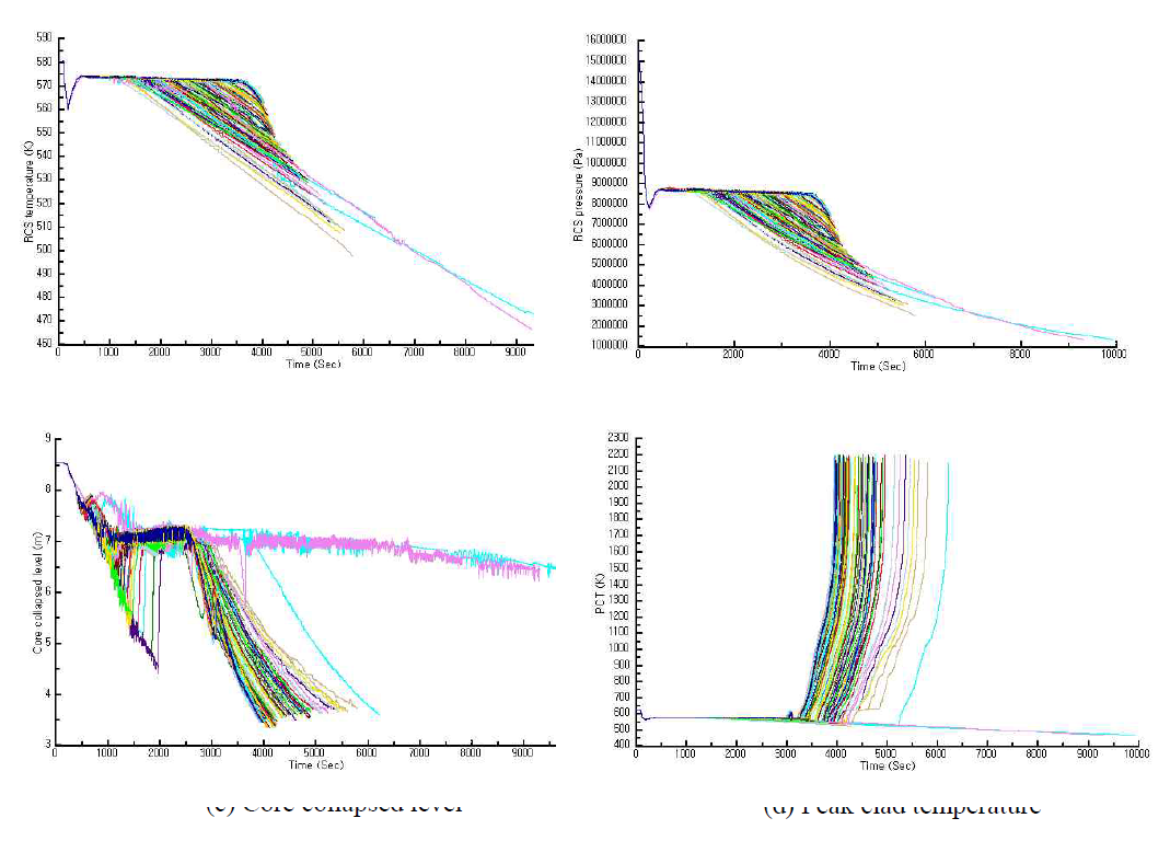 2.0인치 파단크기의 SLOCA에 대한 열수력분석 결과 (100 samplings)