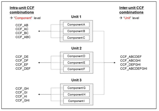 호기간 CCF 모델링 방법 적용 예시 (호기별 3계열, 3개 호기)