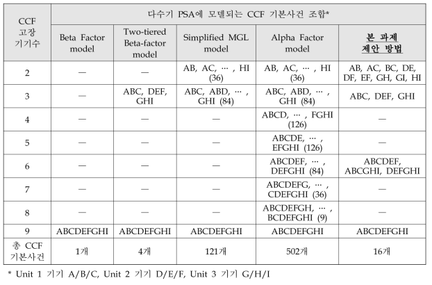 모델링 방법에 따른 CCF 기본사건 조합 비교 (호기별 2계열, 3개 호기 예시)