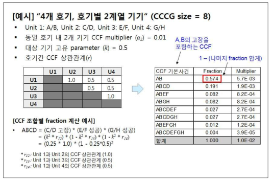 호기간 CCF 모수 추정방법 적용 예시 (호기별 2계열, 4개 호기)