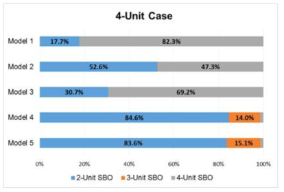 CCF 분석방법에 따른 SBO 호기 수 비율 비교 (4-Unit SBO 모델, 다수기 SBO 사고경위들만 포함시)