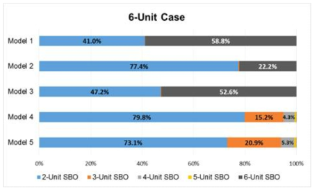 CCF 분석방법에 따른 SBO 호기 수 비율 비교 (6-Unit SBO 모델, 다수기 SBO 사고경위들만 포함시)