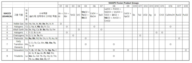 MACCS(SOARCA) 핵종 그룹과 MAAP(5버전) 핵분열생성물 그룹의 공통원소 비교