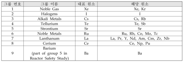 NUREC-1150의 핵종 방출 그룹(radionuclide release class) [NRC, 1990b]