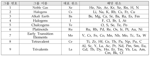 SOARCA 프로젝트의 핵종 그룹(radionuclide class) [NRC, 2014]