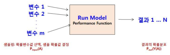 샘플링에 기초한 확률평가방법 개념도