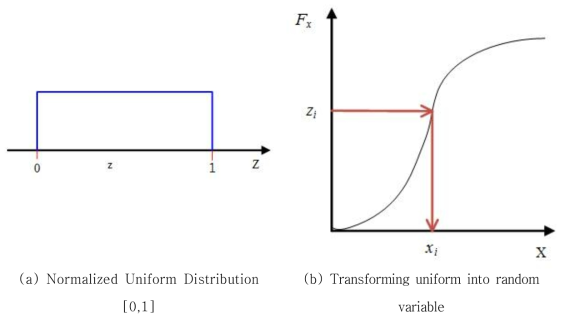 Conceptual diagram of crude Monte Carlo sampling of random variables