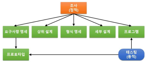 동적, 정적 확인 및 검증 [Sommerville, 2015]