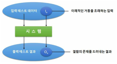 테스팅의 입출력 모델 [Sommerville, 2015]