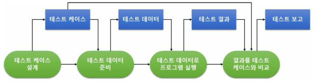 소프트웨어 테스팅 과정