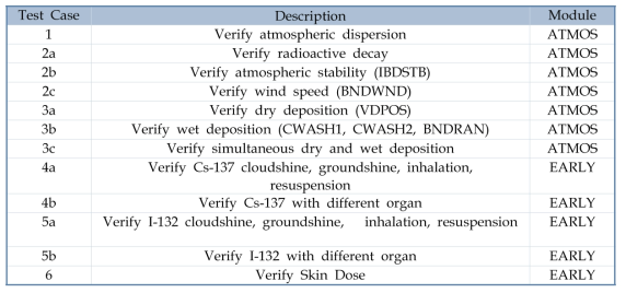 MACCS의 ATMOS 및 EARLY 모듈 테스팅을 위한 테스트 케이스