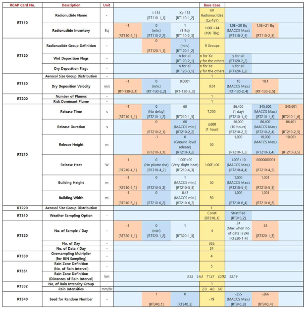 AD 모듈의 RT 입력카드그룹 관련 테스트 매트릭스