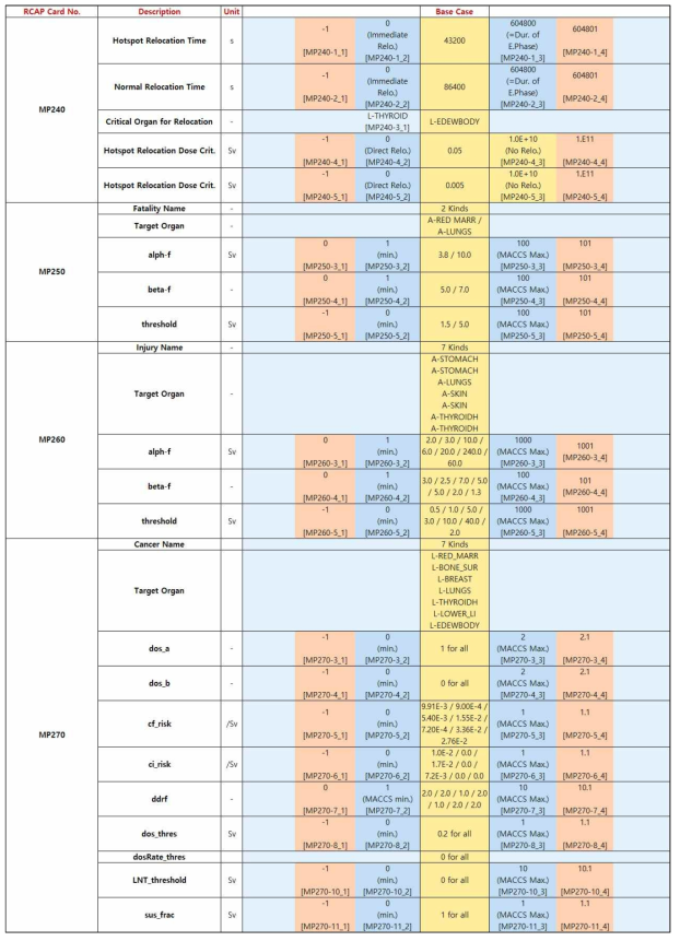 EP 모듈의 MP 입력카드그룹 관련 테스트 매트릭스 (2/2)