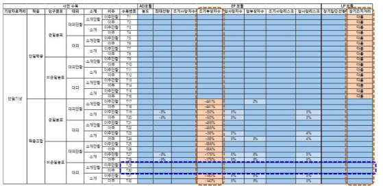 사건수목 기반 통합 테스팅 결과 예시