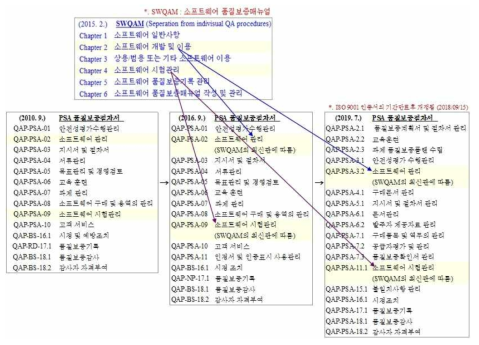 QA 절차서 제정과 보완 과정