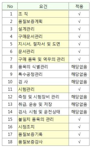 ASME NQA-1 기준의 QA요건에 대한 적용 항목