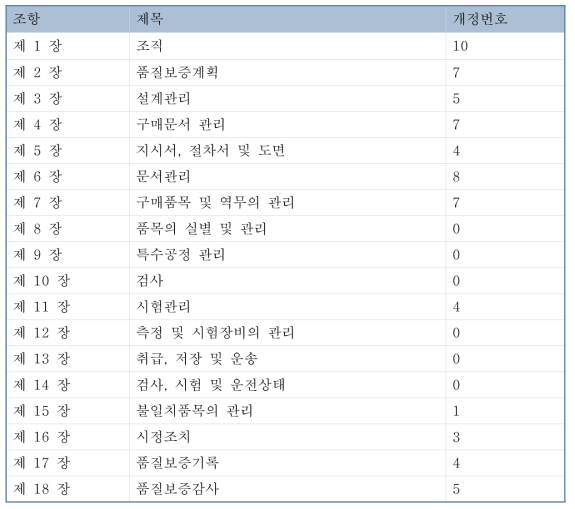 확률론적 안전성평가 품질보증계획서(Quality Assurance Manual for PSA)