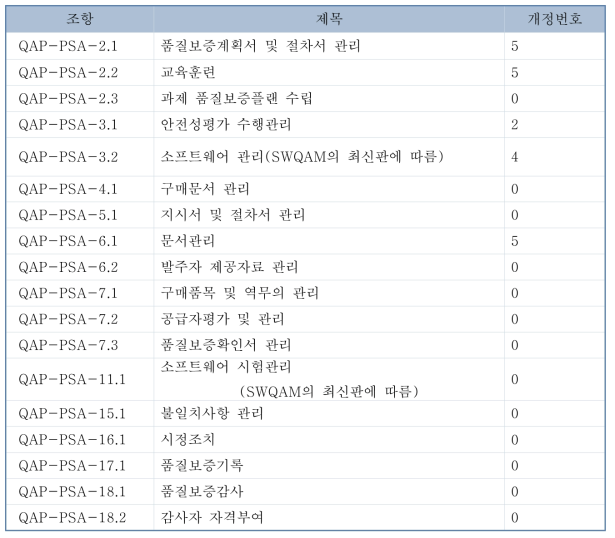 확률론적안전성평가 품질보증절차서(Quality Assurance Procedures for PSA)